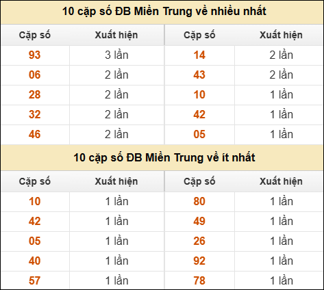 Thống kê giải đặc biệt XSMT về nhiều nhất và ít nhất ngày 12/9/2025