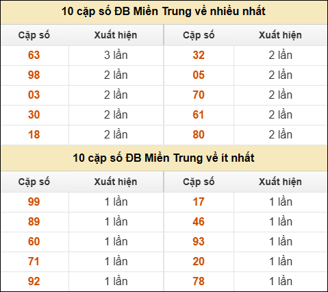 Thống kê giải đặc biệt XSMT về nhiều nhất và ít nhất ngày 13/9/2025