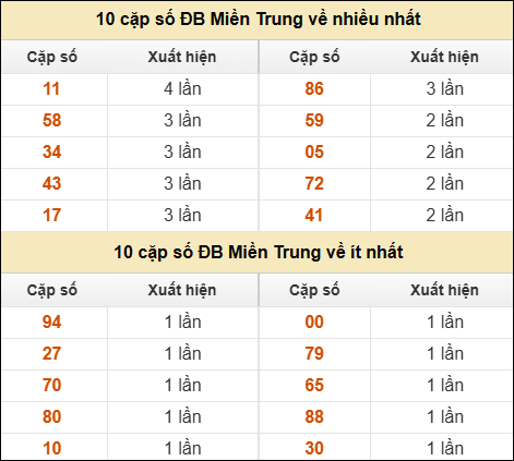 Thống kê giải đặc biệt XSMT về nhiều nhất và ít nhất ngày 14/09/2025