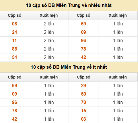 Thống kê giải đặc biệt XSMT về nhiều nhất và ít nhất ngày 16/09/2025