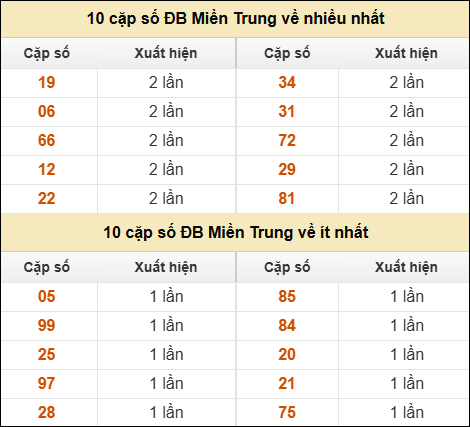 Thống kê giải đặc biệt XSMT về nhiều nhất và ít nhất ngày 17/9/2025