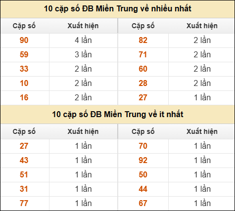 Thống kê giải đặc biệt XSMT về nhiều nhất và ít nhất ngày 18/9/2025