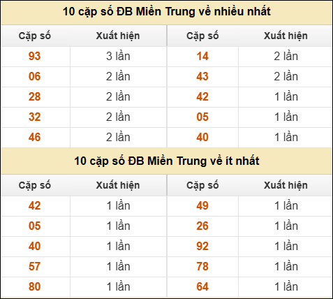 Thống kê giải đặc biệt XSMT về nhiều nhất và ít nhất ngày 19/9/2025