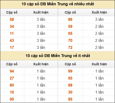 Thống kê giải đặc biệt XSMT về nhiều nhất và ít nhất ngày 21/09/2025
