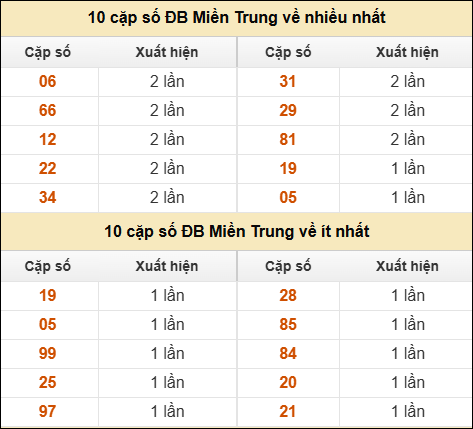 Thống kê giải đặc biệt XSMT về nhiều nhất và ít nhất ngày 24/9/2025