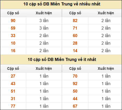 Thống kê giải đặc biệt XSMT về nhiều nhất và ít nhất ngày 25/9/2025
