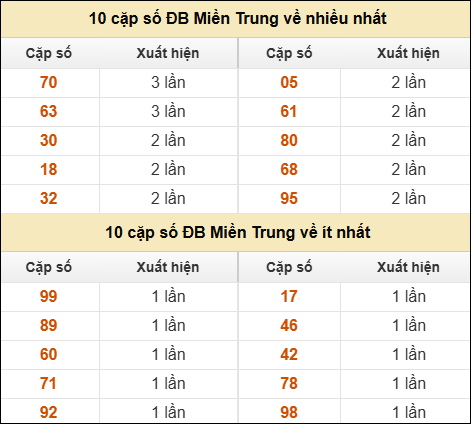 Thống kê giải đặc biệt XSMT về nhiều nhất và ít nhất ngày 27/9/2025