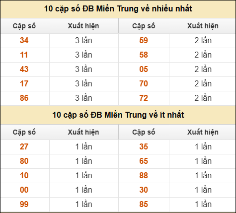 Thống kê giải đặc biệt XSMT về nhiều nhất và ít nhất ngày 28/09/2025