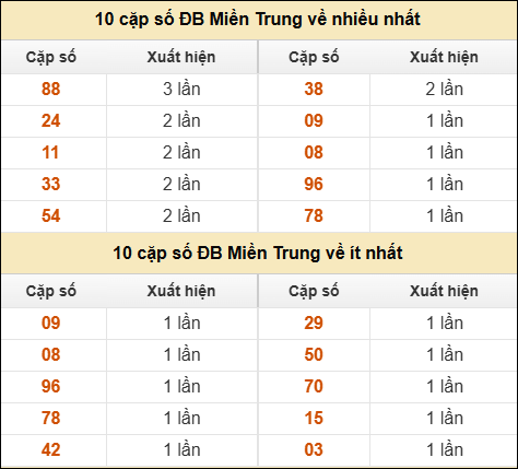 Thống kê giải đặc biệt XSMT về nhiều nhất và ít nhất ngày 30/09/2025