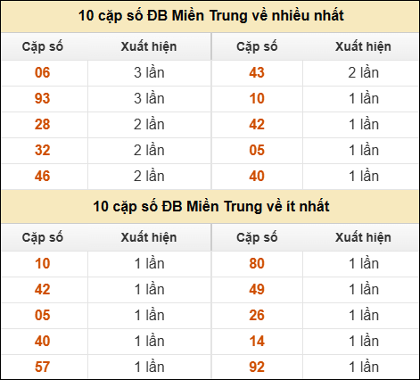 Thống kê giải đặc biệt XSMT về nhiều nhất và ít nhất ngày 5/9/2025