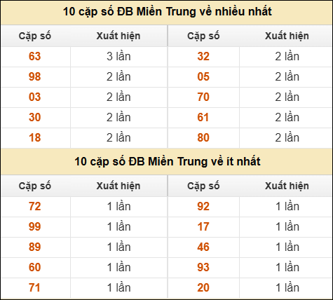 Thống kê giải đặc biệt XSMT về nhiều nhất và ít nhất ngày 6/9/2025