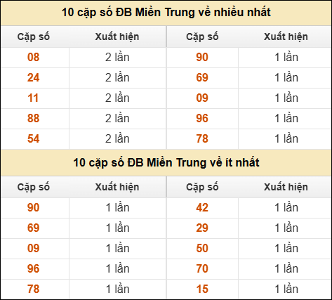 Thống kê giải đặc biệt XSMT về nhiều nhất và ít nhất ngày 09/09/2025