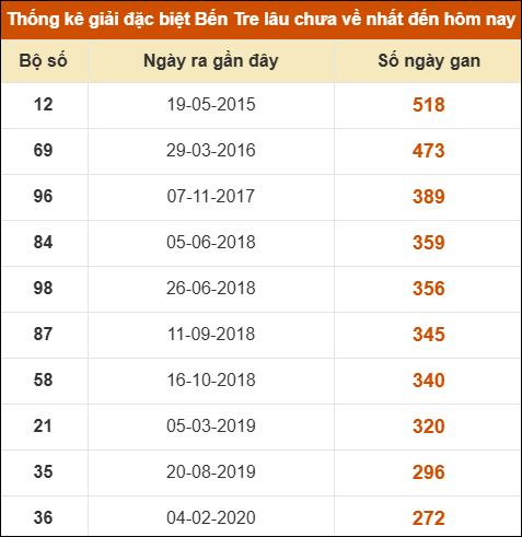Thống kê giải đặc biệt XSBT lâu chưa xuất hiện nhất