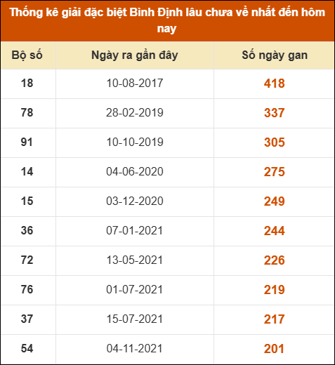 Thống kê giải đặc biệt XSBDI lâu ra nhất