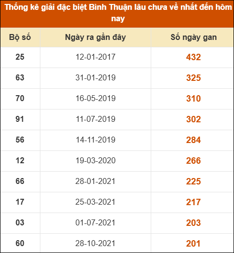Thống kê giải đặc biệt XSBTH lâu ra nhất