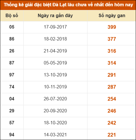 Thống kê giải đặc biệt xổ số Đà Lạt lâu về nhất