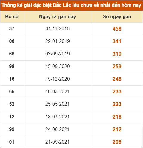 Thống kê giải đặc biệt XSDLK lâu về nhất đến ngày 23/09 Thống kê giải đặc biệt XSDLK lâu về nhất đến ngày 23/09