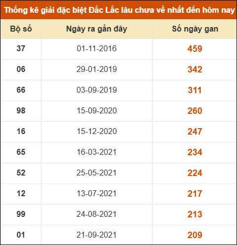 Thống kê giải đặc biệt XSDLK lâu về nhất đến ngày 30/09