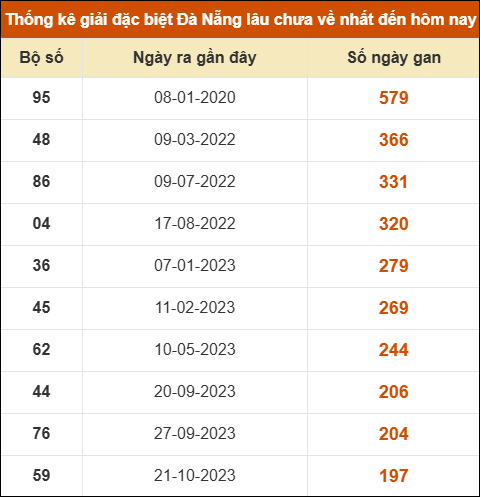 Thống kê giải đặc biệt XS Đà Nẵng lâu ra nhất 13/09