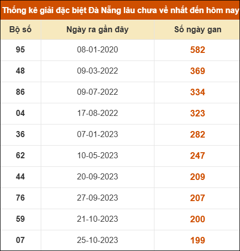 Thống kê giải đặc biệt xổ số Đà Nẵng lâu ra nhất đến ngày 24/9