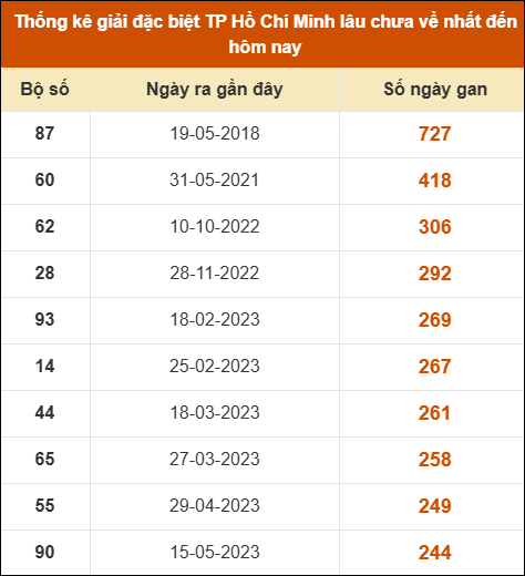 Thống kê giải đặc biệt xổ số thành phố HCM lâu ra nhất