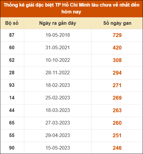 Thống kê giải đặc biệt xổ số thành phố HCM lâu ra nhất