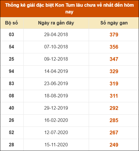 Thống kê giải đặc biệt XSKT lâu ra nhất đến ngày 14/09