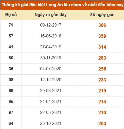 Thống kê giải đặc biệt XSLA lâu chưa về nhất