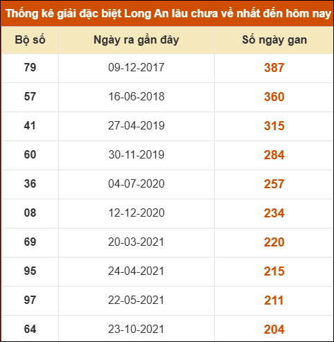 Thống kê giải đặc biệt XSLA lâu chưa về nhất