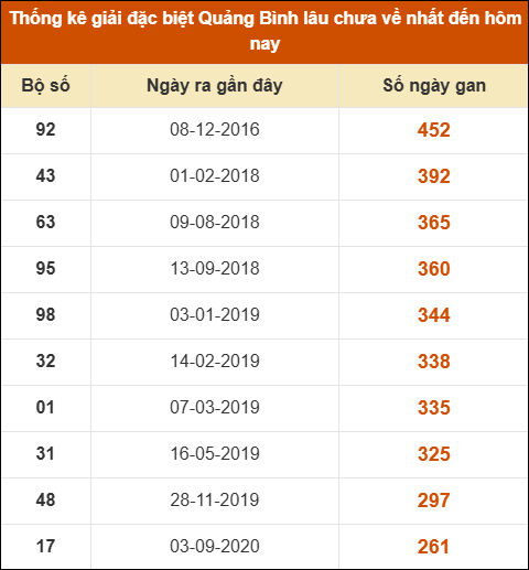 Thống kê giải đặc biệt XSQB lâu ra nhất đến ngày 11/9/2025