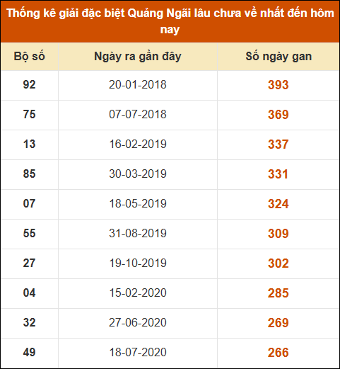 Thống kê giải đặc biệt XSQNG lâu ra nhất 20/09