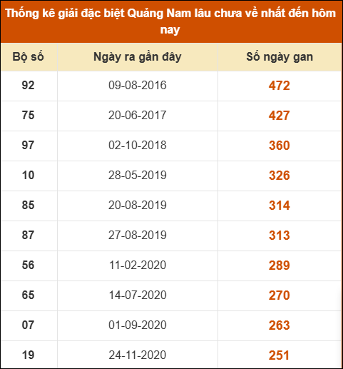 Thống kê giải đặc biệt XSQNM lâu ra nhất đến ngày 23/09 Thống kê giải đặc biệt XSQNM lâu ra nhất đến ngày 23/09
