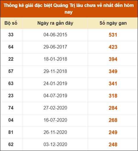 Thống kê giải đặc biệt XSQT lâu ra nhất đến ngày 11/9/2025