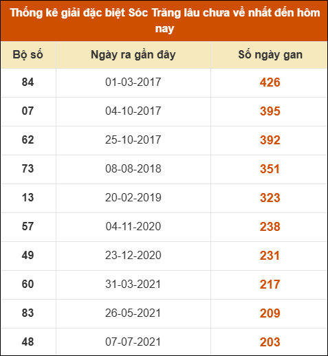 Thống kê giải đặc biệt XS Sóc Trăng lâu về nhất