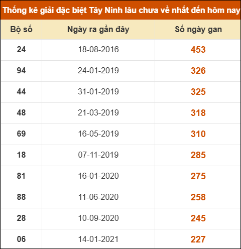Thống kê giải đặc biệt XSTN lâu ra nhất