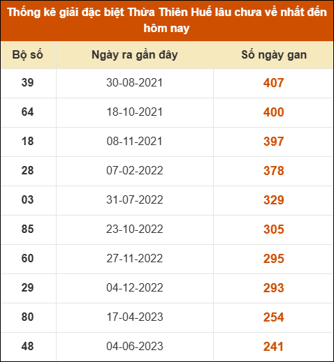 Thống kê giải đặc biệt XS Huế lâu ra nhất tính đến ngày 28/9/2025