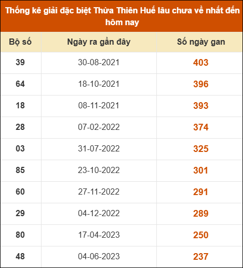 Thống kê giải đặc biệt XS Huế lâu ra nhất tính đến ngày 14/9/2025