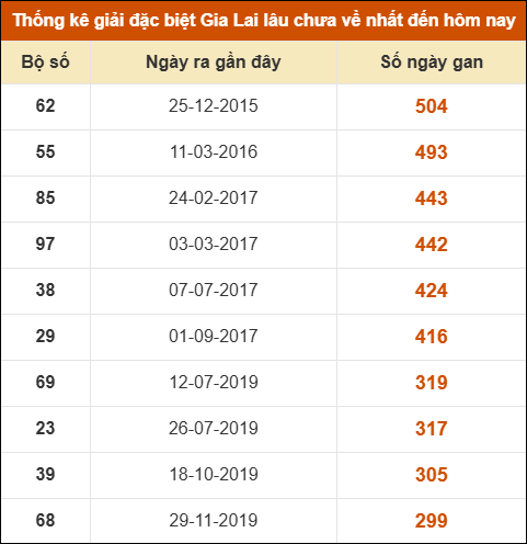 Thống kê giải đặc biệt XSGL lâu ra nhất đến ngày 19/9