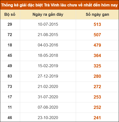 Thống kê giải đặc biệt xổ số Trà Vinh lâu về nhất