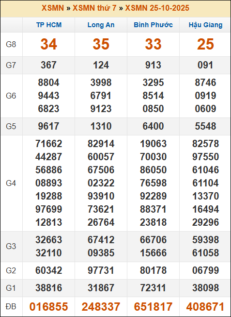Kết quả xổ số Miền Nam 25/10/2025 thứ 7 tuần trước Kết quả xổ số Miền Nam 25/10/2025 thứ 7 tuần trước