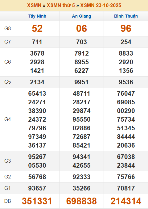 Kết quả xổ số Miền Nam 23/10/2025 thứ 5 tuần trước Kết quả xổ số Miền Nam 23/10/2025 thứ 5 tuần trước