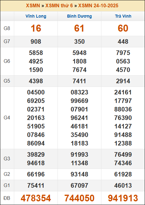 Kết quả xổ số Miền Nam ngày 24/10/2025 thứ 6 tuần trước Kết quả xổ số Miền Nam ngày 24/10/2025 thứ 6 tuần trước