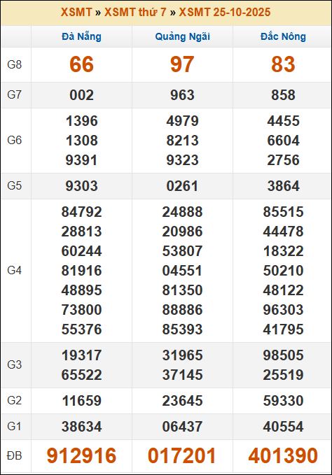 Kết quả xổ số Miền Trung 25/10/2025 thứ 7 tuần trước Kết quả xổ số Miền Trung 25/10/2025 thứ 7 tuần trước