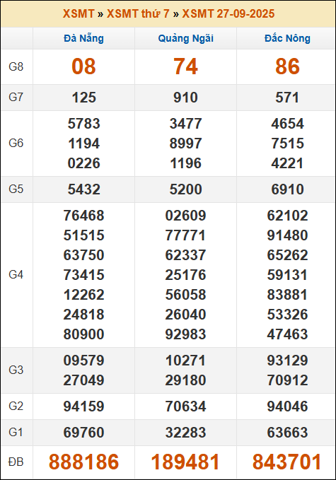 Kết quả xổ số Miền Trung 27/09/2025 thứ 7 tuần trước