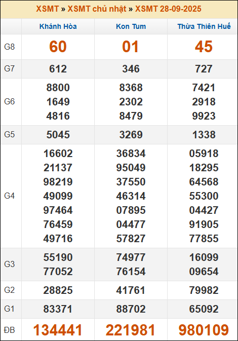 Kết quả xổ số Miền Trung 28/09/2025 chủ nhật tuần trước