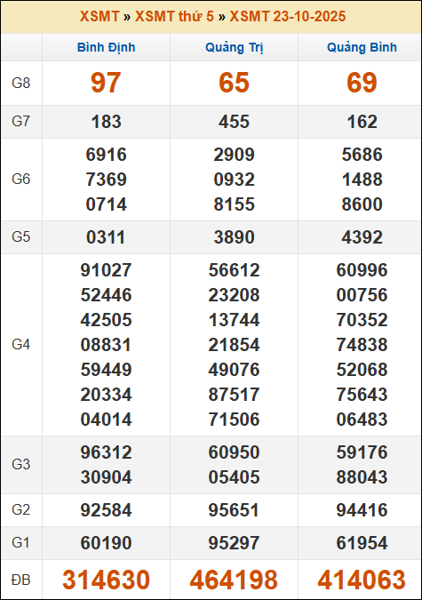 Kết quả xổ số Miền Trung 23/10/2025 thứ 5 tuần trước Kết quả xổ số Miền Trung 23/10/2025 thứ 5 tuần trước