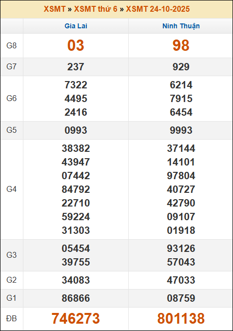 Kết quả xổ số Miền Trung 24/10/2025 thứ 6 tuần trước