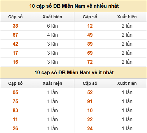 Thống kê giải đặc biệt XSMN về nhiều nhất và ít nhất ngày 01/11/2025 Thống kê giải đặc biệt XSMN về nhiều nhất và ít nhất ngày 01/11/2025