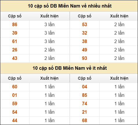 Thống kê giải đặc biệt XSMN về nhiều nhất/ ít nhất ngày 15/10/2025