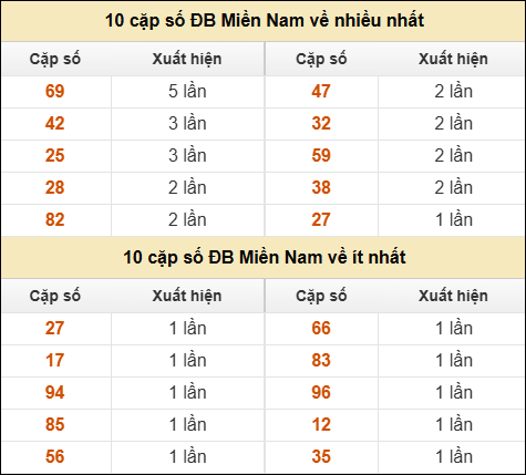 Thống kê giải đặc biệt XSMN về nhiều nhất và ít nhất ngày 17/10/2025